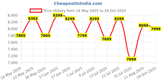 myntra.com Sleepwell Ortho 6 inch Single Memory Foam Mattress sleepwell Price History Graph from 14 May 2025 to 29 Oct 2025