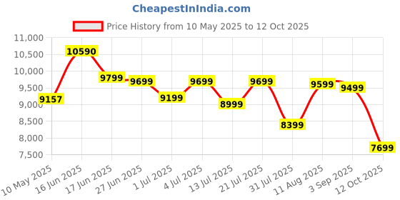 myntra.com Sleepwell Ortho 6 inch Single Memory Foam Mattress sleepwell Price History Graph from 10 May 2025 to 12 Oct 2025