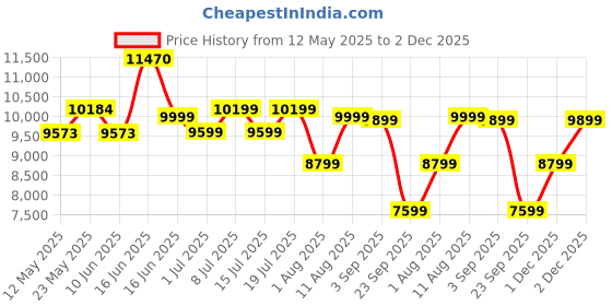 myntra.com Sleepwell Ortho 6 inch Single Memory Foam Mattress sleepwell Price History Graph from 12 May 2025 to 1 Dec 2025