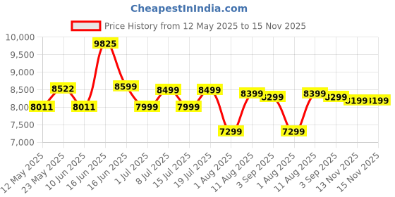 myntra.com Sleepwell Ortho 6 inch Single Memory Foam Mattress sleepwell Price History Graph from 12 May 2025 to 14 Nov 2025