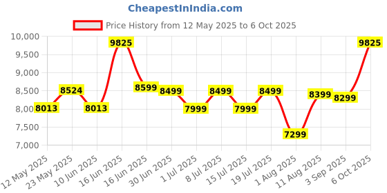 myntra.com Sleepwell Ortho 6 inch Single Memory Foam Mattress sleepwell Price History Graph from 12 May 2025 to 6 Oct 2025