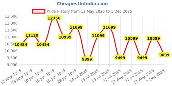 myntra.com Sleepwell Ortho 6 inch Single Memory Foam Mattress sleepwell Price History Graph from 12 May 2025 to 1 Dec 2025