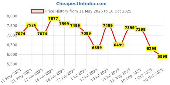 myntra.com Sleepwell Ortho 6 inch Single Memory Foam Mattress sleepwell Price History Graph from 11 May 2025 to 10 Oct 2025