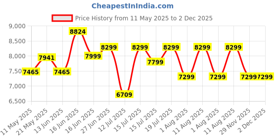 myntra.com Sleepwell Ortho 6 inch Single Memory Foam Mattress sleepwell Price History Graph from 11 May 2025 to 2 Dec 2025