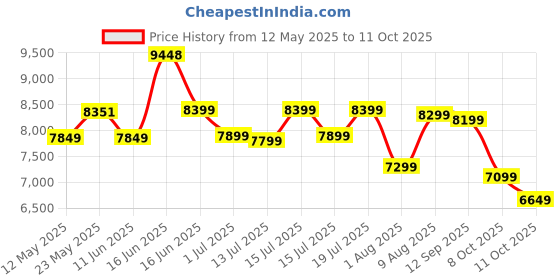 myntra.com Sleepwell Ortho 6 inch Single Memory Foam Mattress sleepwell Price History Graph from 12 May 2025 to 11 Oct 2025