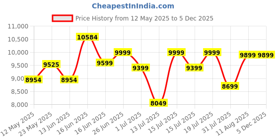 myntra.com Sleepwell Ortho 6 inch Single Memory Foam Mattress sleepwell Price History Graph from 12 May 2025 to 4 Dec 2025