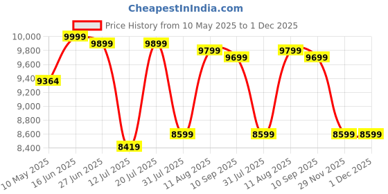 myntra.com Sleepwell Ortho 6 inch Single Memory Foam Mattress sleepwell Price History Graph from 10 May 2025 to 1 Dec 2025
