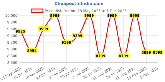 myntra.com Sleepwell Ortho 6 inch Single Memory Foam Mattress sleepwell Price History Graph from 23 May 2025 to 1 Dec 2025