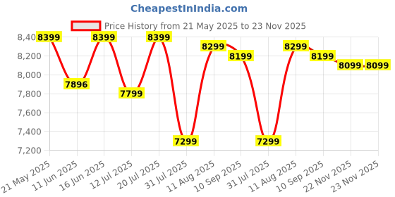 myntra.com Sleepwell Ortho 6 inch Single Memory Foam Mattress sleepwell Price History Graph from 21 May 2025 to 22 Nov 2025