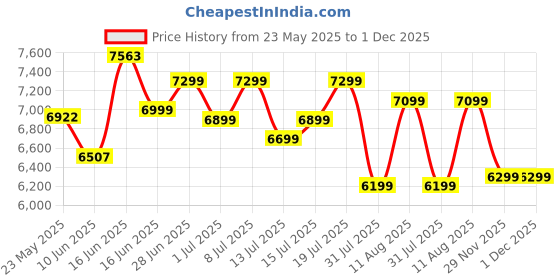 myntra.com Sleepwell Ortho 6 inch Single Memory Foam Mattress sleepwell Price History Graph from 23 May 2025 to 1 Dec 2025