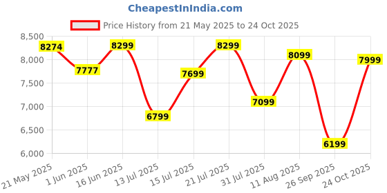 myntra.com Sleepwell Ortho 6 inch Single Memory Foam Mattress sleepwell Price History Graph from 21 May 2025 to 24 Oct 2025
