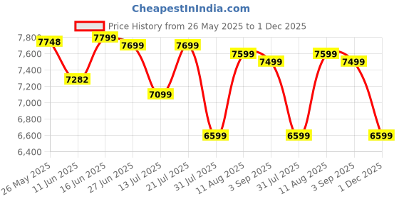 myntra.com Sleepwell Ortho 6 inch Single Memory Foam Mattress sleepwell Price History Graph from 26 May 2025 to 1 Dec 2025