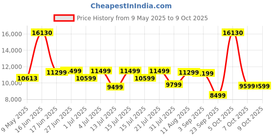 myntra.com Sleepwell Ortho 8 inch Double Memory Foam Mattress sleepwell Price History Graph from 9 May 2025 to 8 Oct 2025