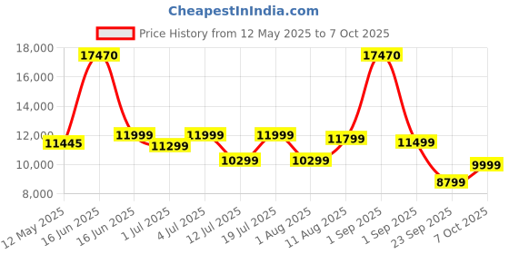 myntra.com Sleepwell Ortho 8 inch Double Memory Foam Mattress sleepwell Price History Graph from 12 May 2025 to 7 Oct 2025