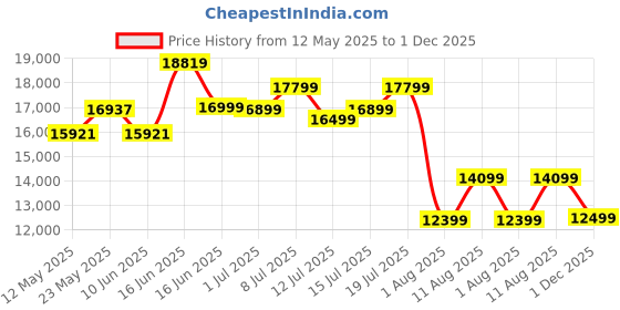 myntra.com Sleepwell Ortho 8 inch Double Memory Foam Mattress sleepwell Price History Graph from 12 May 2025 to 1 Dec 2025