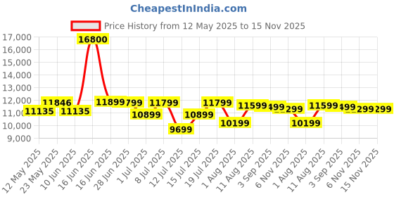 myntra.com Sleepwell Ortho 8 inch Double Memory Foam Mattress sleepwell Price History Graph from 12 May 2025 to 15 Nov 2025