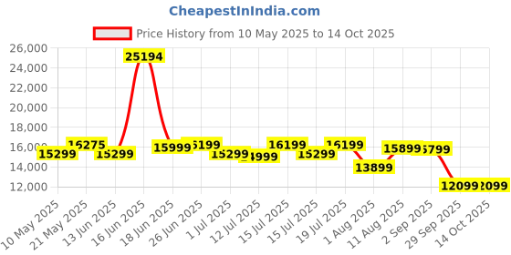 myntra.com Sleepwell Ortho 8 inch King Memory Foam Mattress sleepwell Price History Graph from 10 May 2025 to 13 Oct 2025