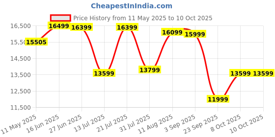 myntra.com Sleepwell Ortho 8 inch King Memory Foam Mattress sleepwell Price History Graph from 11 May 2025 to 8 Oct 2025