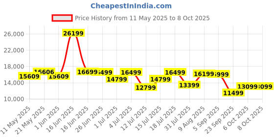 myntra.com Sleepwell Ortho 8 inch King Memory Foam Mattress sleepwell Price History Graph from 11 May 2025 to 7 Oct 2025