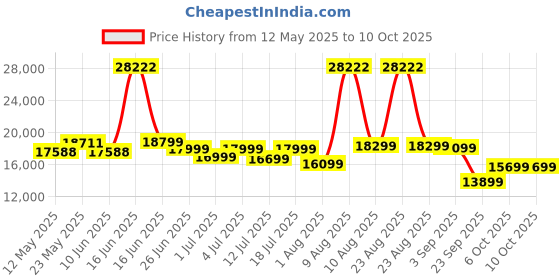 myntra.com Sleepwell Ortho 8 inch King Memory Foam Mattress sleepwell Price History Graph from 12 May 2025 to 9 Oct 2025