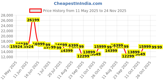 myntra.com Sleepwell Ortho 8 inch King Memory Foam Mattress sleepwell Price History Graph from 11 May 2025 to 23 Nov 2025