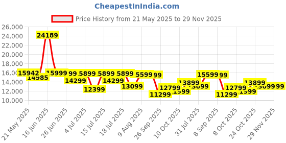 myntra.com Sleepwell Ortho 8 inch King Memory Foam Mattress sleepwell Price History Graph from 21 May 2025 to 29 Nov 2025