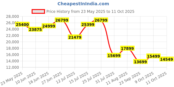 myntra.com Sleepwell Ortho 8 inch King Memory Foam Mattress sleepwell Price History Graph from 23 May 2025 to 11 Oct 2025