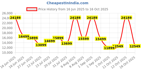 myntra.com Sleepwell Ortho 8 inch King Memory Foam Mattress sleepwell Price History Graph from 16 Jun 2025 to 12 Oct 2025