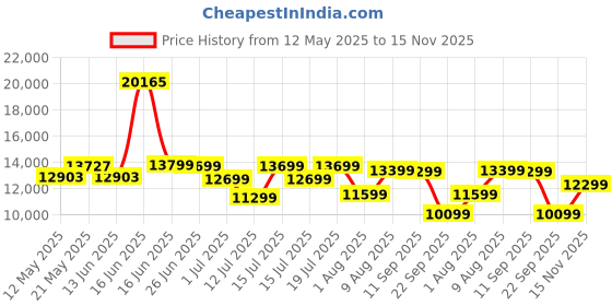 myntra.com Sleepwell Ortho 8 inch Queen Memory Foam Mattress sleepwell Price History Graph from 12 May 2025 to 15 Nov 2025