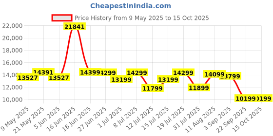 myntra.com Sleepwell Ortho 8 inch Queen Memory Foam Mattress sleepwell Price History Graph from 9 May 2025 to 15 Oct 2025
