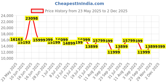 myntra.com Sleepwell Ortho 8 inch Queen Memory Foam Mattress sleepwell Price History Graph from 23 May 2025 to 2 Dec 2025