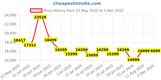 myntra.com Sleepwell Ortho 8 inch Queen Memory Foam Mattress sleepwell Price History Graph from 23 May 2025 to 4 Dec 2025
