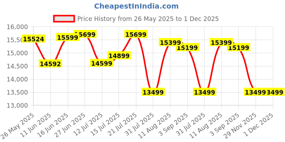 myntra.com Sleepwell Ortho 8 inch Queen Memory Foam Mattress sleepwell Price History Graph from 26 May 2025 to 30 Nov 2025