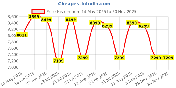 myntra.com Sleepwell Ortho 8 inch Single Memory Foam Mattress sleepwell Price History Graph from 14 May 2025 to 30 Nov 2025