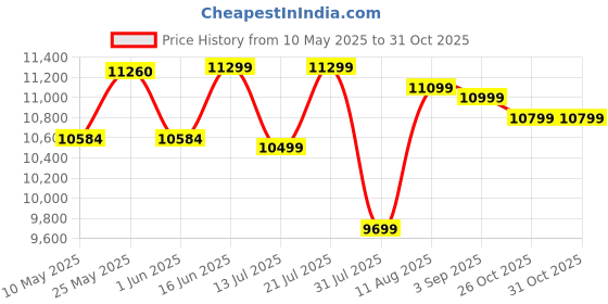 myntra.com Sleepwell Ortho 8 inch Single Memory Foam Mattress sleepwell Price History Graph from 10 May 2025 to 31 Oct 2025