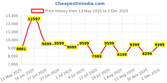 myntra.com Sleepwell Ortho 8 inch Single Memory Foam Mattress sleepwell Price History Graph from 13 May 2025 to 30 Nov 2025