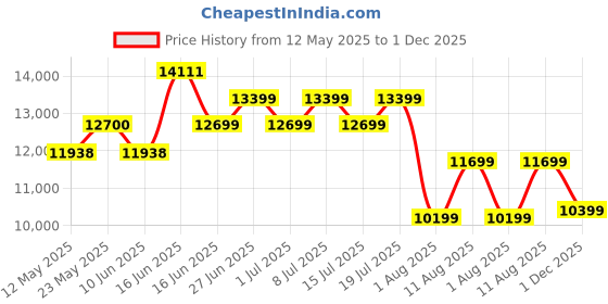 myntra.com Sleepwell Ortho 8 inch Single Memory Foam Mattress sleepwell Price History Graph from 12 May 2025 to 1 Dec 2025