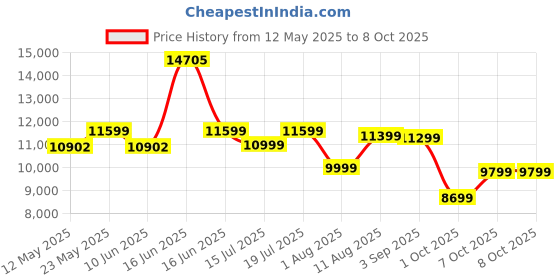 myntra.com Sleepwell Ortho 8 inch Single Memory Foam Mattress sleepwell Price History Graph from 12 May 2025 to 7 Oct 2025
