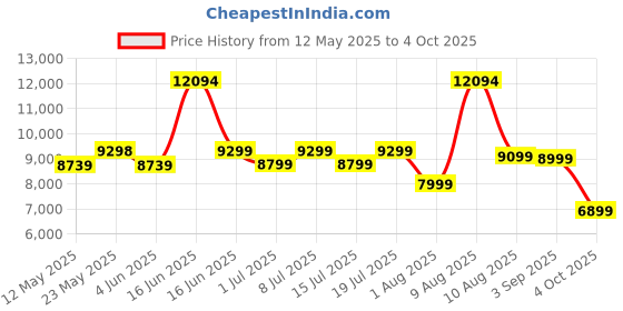 myntra.com Sleepwell Ortho 8 inch Single Memory Foam Mattress sleepwell Price History Graph from 12 May 2025 to 4 Oct 2025
