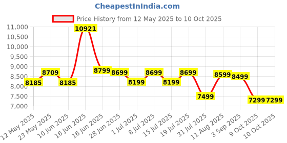 myntra.com Sleepwell Ortho 8 inch Single Memory Foam Mattress sleepwell Price History Graph from 12 May 2025 to 9 Oct 2025