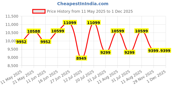 myntra.com Sleepwell Ortho 8 inch Single Memory Foam Mattress sleepwell Price History Graph from 11 May 2025 to 1 Dec 2025