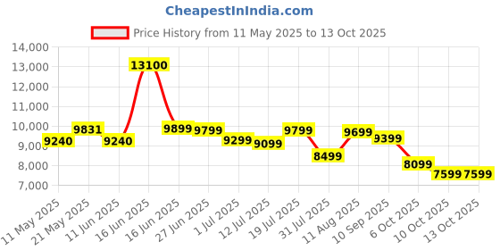myntra.com Sleepwell Ortho 8 inch Single Memory Foam Mattress sleepwell Price History Graph from 11 May 2025 to 13 Oct 2025