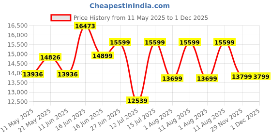 myntra.com Sleepwell Ortho 8 inch Single Memory Foam Mattress sleepwell Price History Graph from 11 May 2025 to 30 Nov 2025