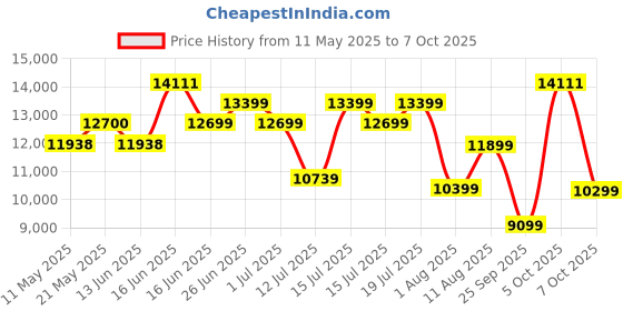 myntra.com Sleepwell Ortho 8 inch Single Memory Foam Mattress sleepwell Price History Graph from 11 May 2025 to 7 Oct 2025