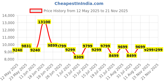 myntra.com Sleepwell Ortho 8 inch Single Memory Foam Mattress sleepwell Price History Graph from 12 May 2025 to 21 Nov 2025