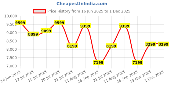 myntra.com Sleepwell Ortho 8 inch Single Memory Foam Mattress sleepwell Price History Graph from 16 Jun 2025 to 1 Dec 2025