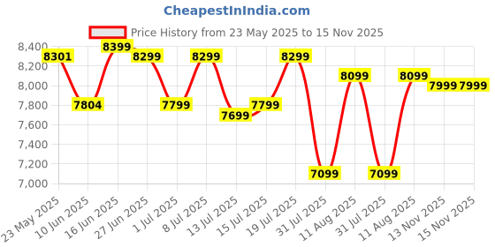 myntra.com Sleepwell Ortho 8 inch Single Memory Foam Mattress sleepwell Price History Graph from 23 May 2025 to 15 Nov 2025