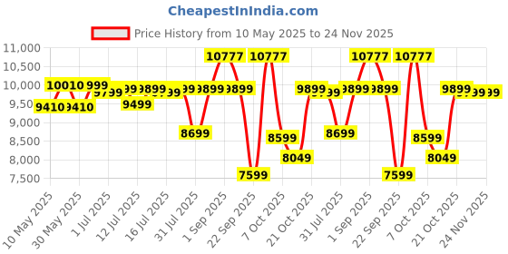 myntra.com Sleepwell Ortho Pro Natural Latex Single Size Mattress sleepwell Price History Graph from 10 May 2025 to 24 Nov 2025