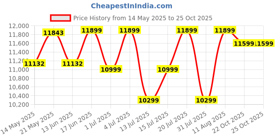 myntra.com Sleepwell Ortho Pro Profiled 6 inch Double PU Foam Mattress sleepwell Price History Graph from 14 May 2025 to 24 Oct 2025