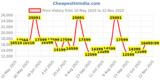 myntra.com Sleepwell Ortho Pro Profiled 6 inch King PU Foam Mattress sleepwell Price History Graph from 10 May 2025 to 22 Nov 2025